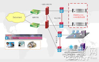 網御星云SSL VPN 助力衛生行業信息化建設與網絡信息安全開發