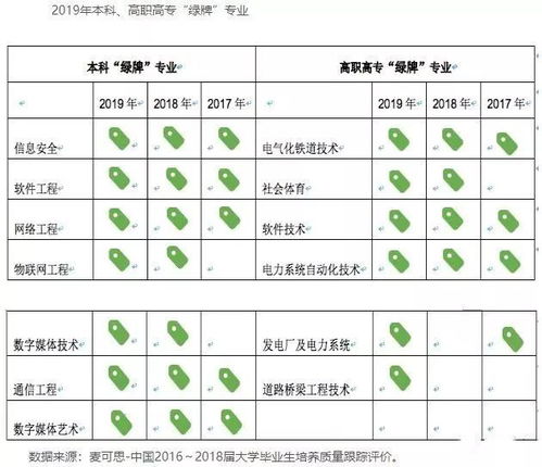 數(shù)字媒體藝術與網(wǎng)絡信息安全 2019年中國大學生就業(yè)報告中的雙星閃耀